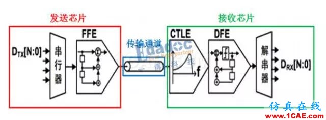 均衡的秘密之FFEHFSS分析图片1