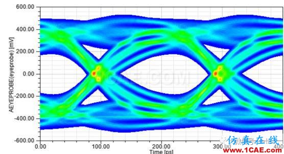 信号完整性基础 ▏眼图（Eye Diagram）HFSS分析图片1