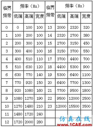 声信号的频率分析：倍频程分析和临界带宽Actran学习资料图片8