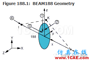 [原创]形函数对计算精度的影响-以BEAM188梁单元为例ansys分析案例图片15