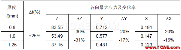 汽车车身件强度失效问题的解决方案【转发】autoform分析案例图片7