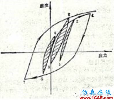 疲劳分析中的雨流计数法abaqus静态分析图片2