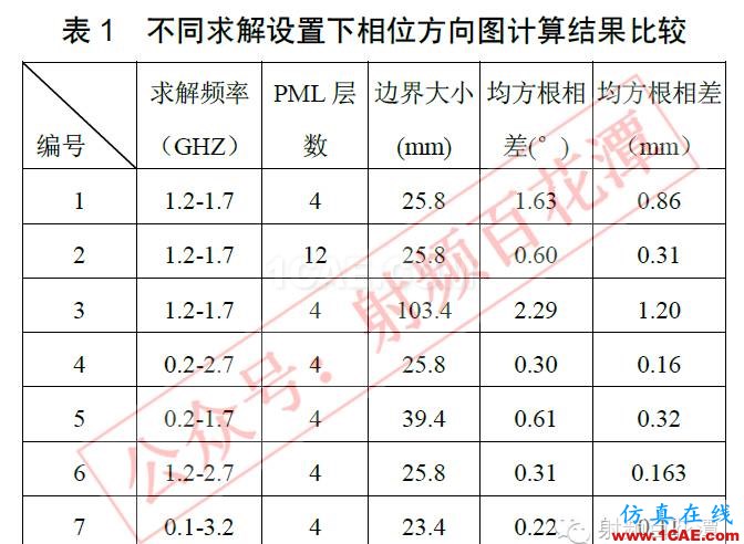 对于仿真软件相位方向图计算的讨论HFSS仿真分析图片6