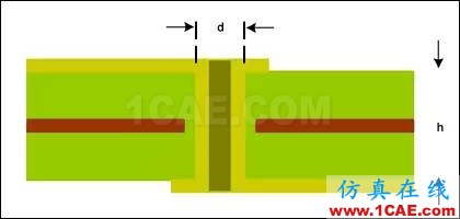 ISM-RF产品中的PCB布局常见“缺陷”ADS电磁培训教程图片7