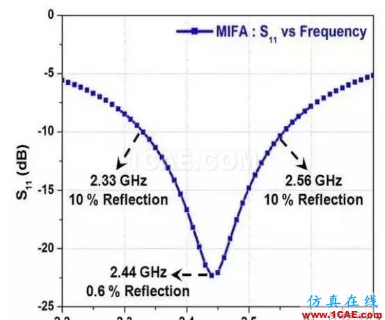 【应用资料】2.4G天线设计指南应用大全HFSS分析案例图片15
