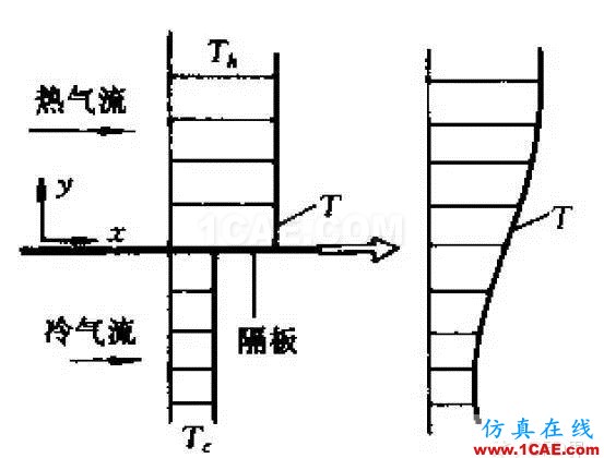 一张图看懂“假扩散”！fluent分析案例图片1