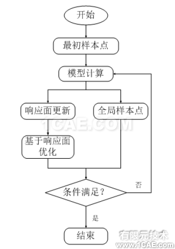 基于全局响应面法的排气歧管流体分析优化设计