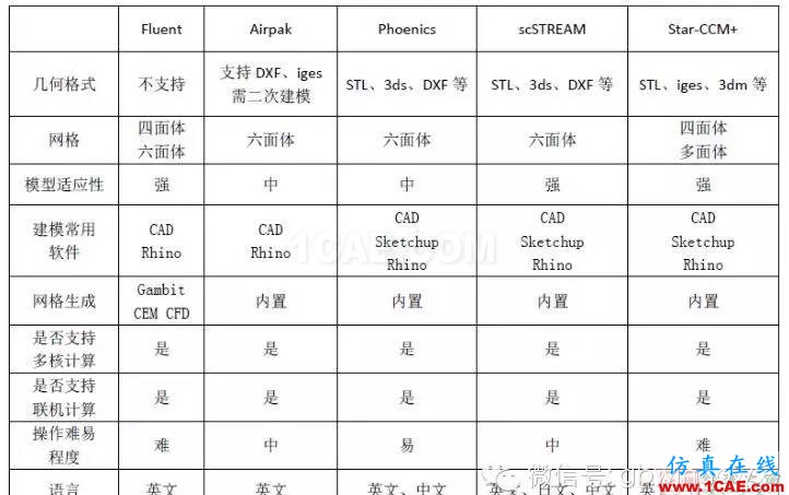 【微信讲堂】CFD在建筑环境领域的实践与研究（绿建之窗微信群15年2月5日绿建之窗第27期讲座）fluent培训课程图片4