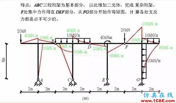 【行业知识】各种结构弯矩图（二）Midas Civil学习资料图片27