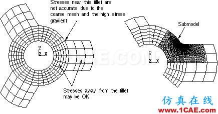 基于ANSYS Workbench的子模型分析技术——CAE工程师都在用ansys图片2