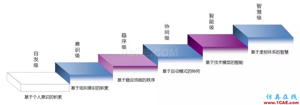 周末“知”道 | 智慧研发成熟度模型ansys仿真分析图片1