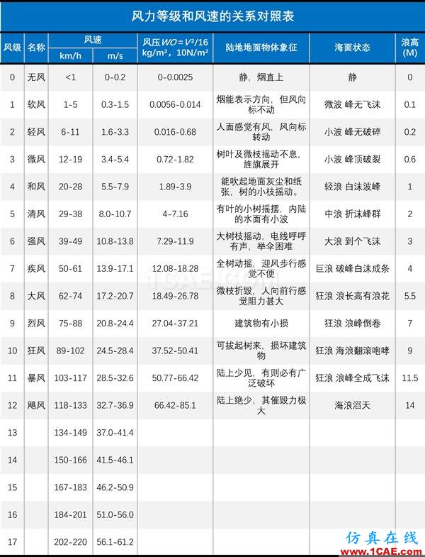 无风不起浪——谈谈波浪是如何由风引起的fluent图片15