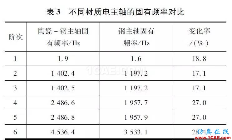 机床大讲堂第146讲——陶瓷-钢复合结构高速电主轴的研究(下)ansys分析案例图片4