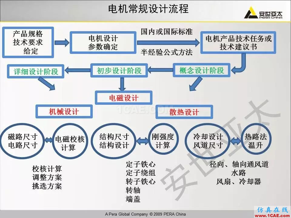 电机振动噪声分析解决方案Maxwell技术图片2