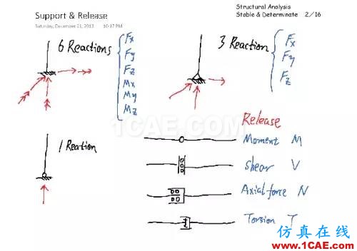 结构分析：稳定与静定判断cae-fea-theory图片1