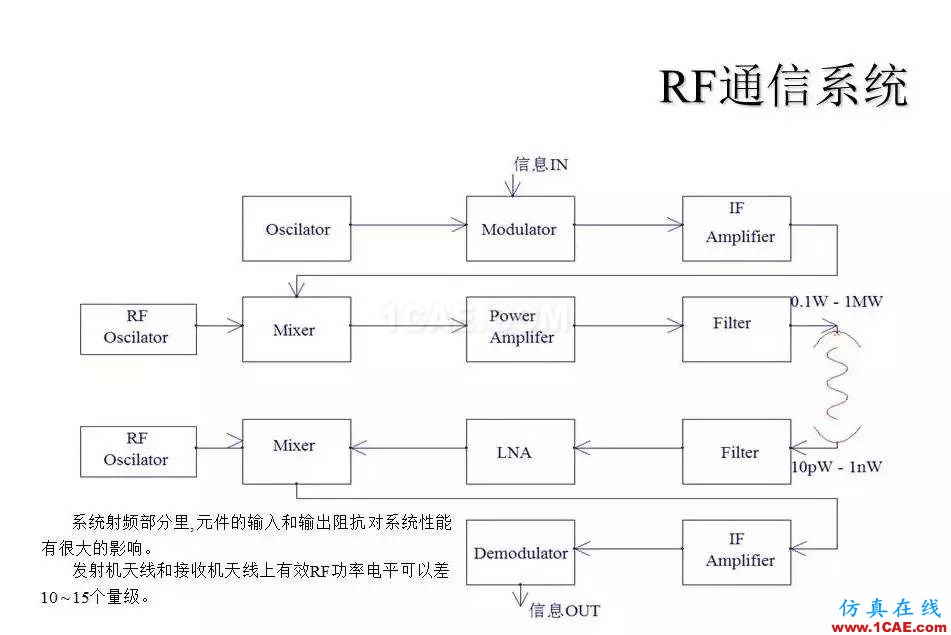 【收藏吧】非常详细的射频基础知识精选ansys hfss图片3