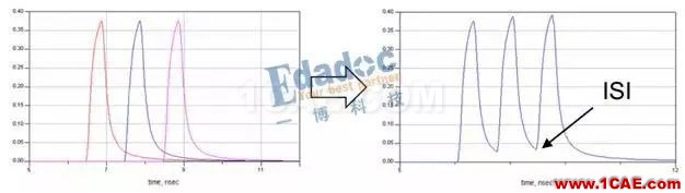 等长只是时序控制的开始【转发】HFSS分析图片1