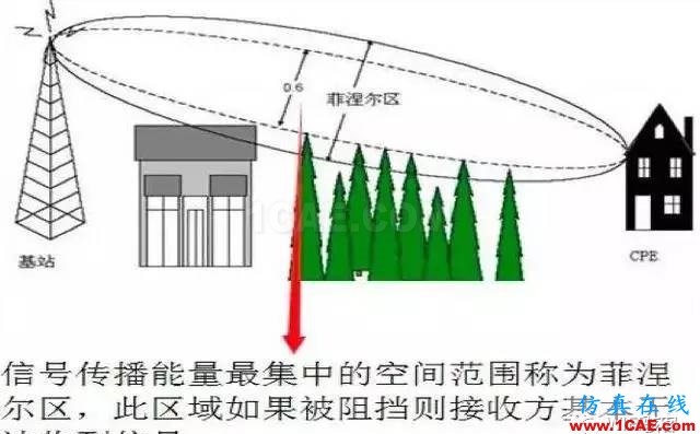 天线基本原理，回家亲手制作一个WiFi天线，手机上网超爽HFSS仿真分析图片6