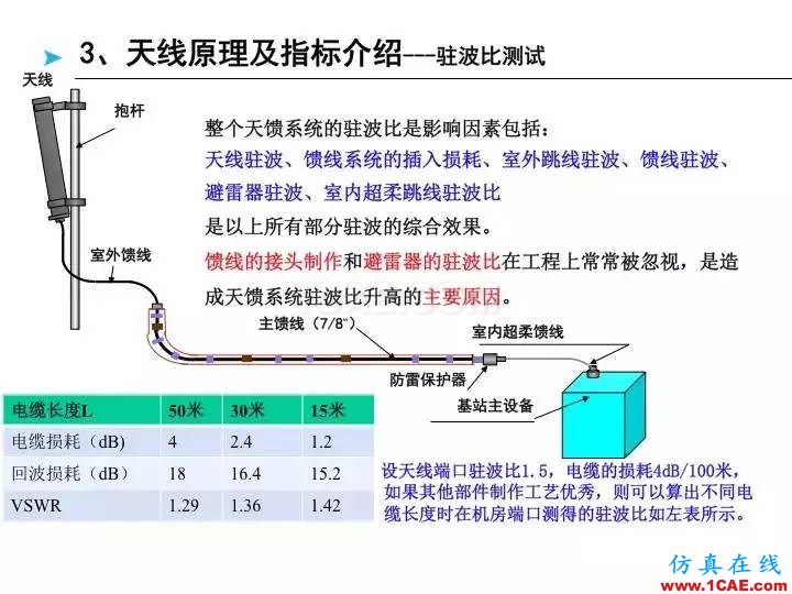 【深度好文】天线原理PPTHFSS分析图片50