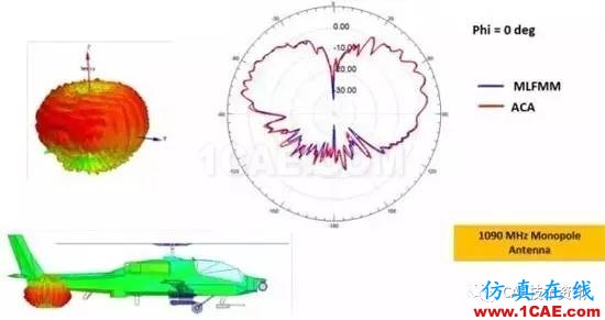 HFSS算法及应用场景介绍HFSS结果图片5