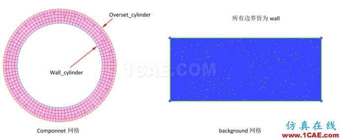 体验FLUENT17.0 的OVERSETfluent流体分析图片2