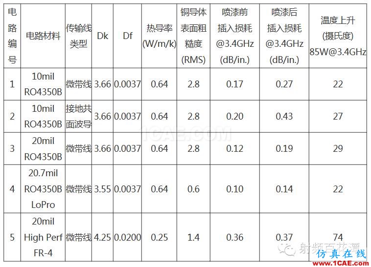 射频微波PCB电路的热效应问题ADS电磁应用技术图片4