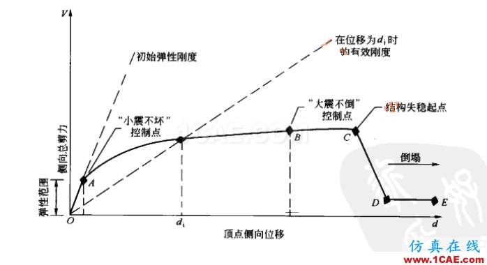 三维钢筋混凝土框架结构的静力弹塑性分析ansys结构分析图片1