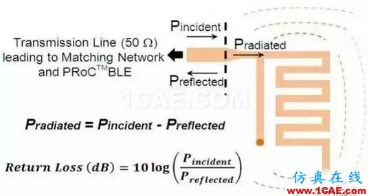 【应用资料】2.4G天线设计指南应用大全HFSS分析图片7