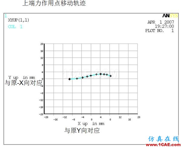 案例分享 | 汽车悬架S型弹簧设计ansys培训课程图片3