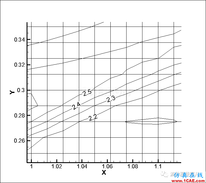 FLUENT和CFX的激波分辨能力怎么样？有图有真相fluent培训的效果图片16