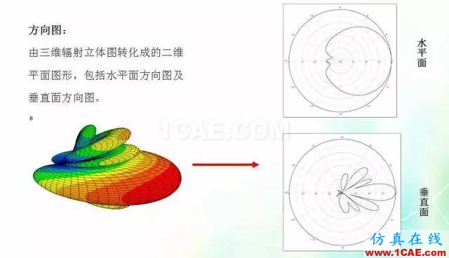 天线知识详解：天线原理、天线指标测试HFSS图片13