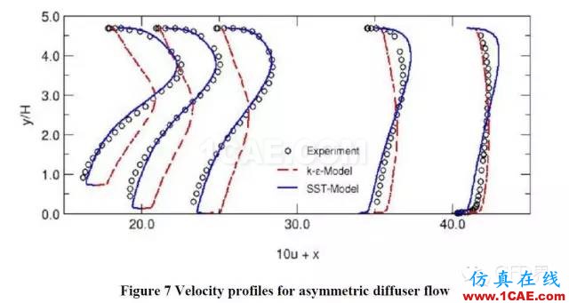 SST湍流模型fluent分析图片6