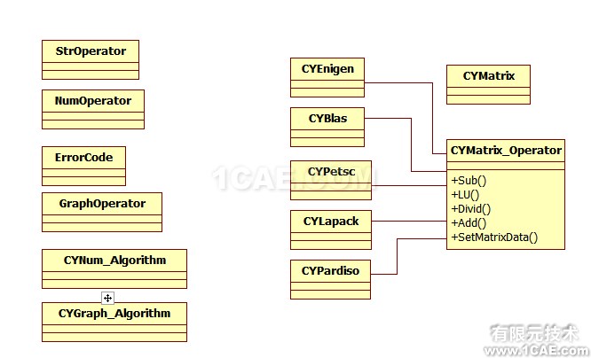 CAE软件研发的一些思考(3)--CAE软件架构设计