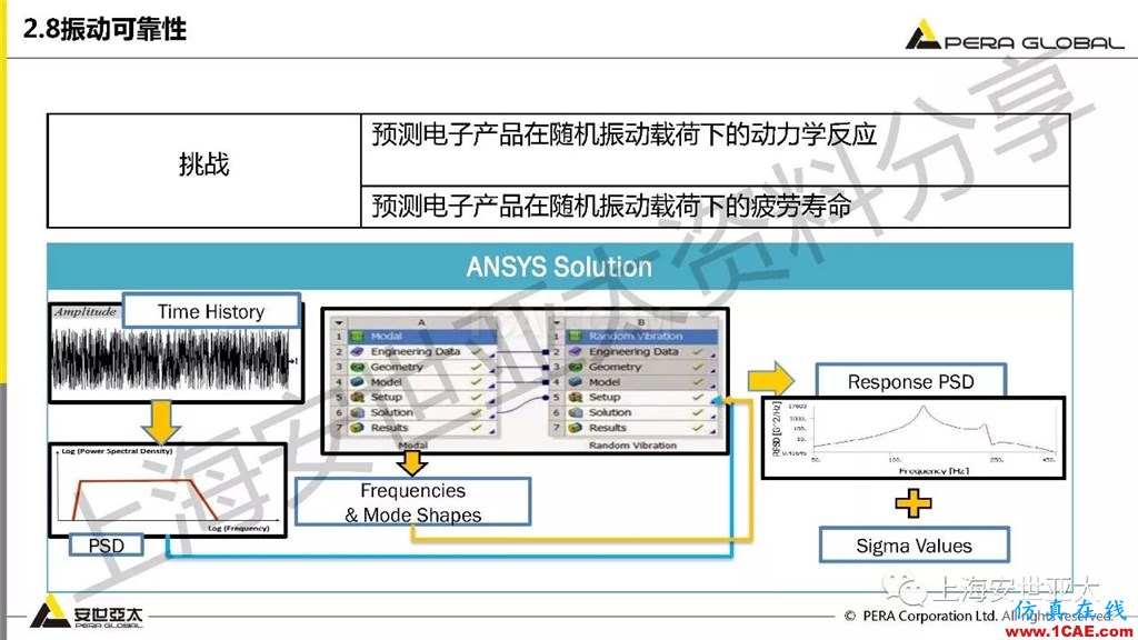 技术分享 | ansys workbench电子产品结构可靠性分析技术ansys结果图片29