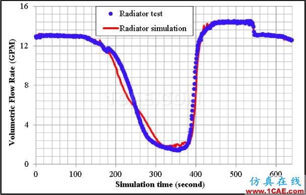 福特汽车如何开展冷却系统的三维CFD分析？Pumplinx流体分析图片25
