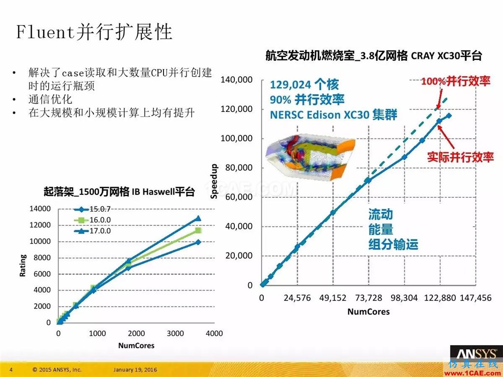 一张图看懂ANSYS17.0 流体 新功能与改进fluent图片8