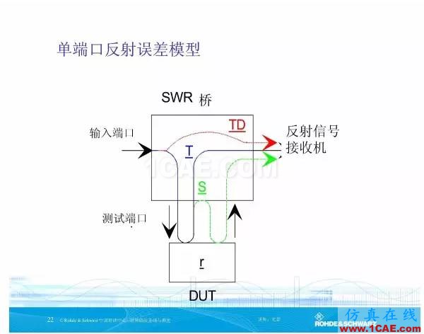 矢量网络分析仪基础与测量HFSS分析图片21