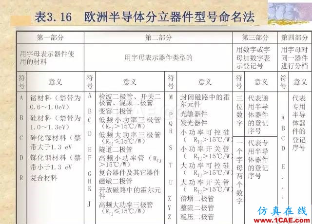 最全面的电子元器件基础知识（324页）HFSS图片186