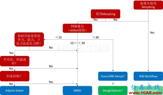 ANSYS CFD 优化方法fluent分析图片12