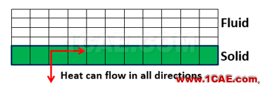  ANSYS Fluent 在热分析中的使用介绍