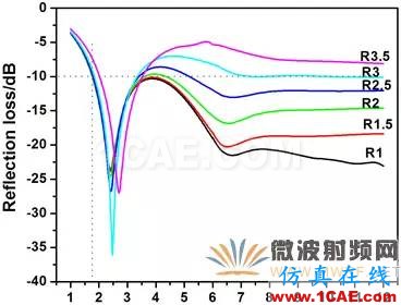 迷你暗室宽频吸波材料的设计、制备与性能研究HFSS图片15