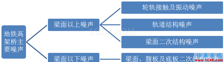 数据说话：地铁高架线轨道减振配合降噪的必要性ansys培训的效果图片1