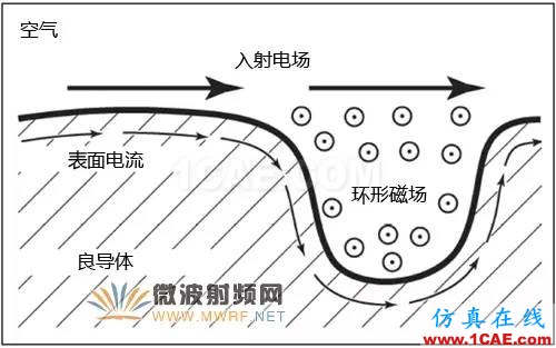 针对毫米波应用的电路材料选择【转发】HFSS分析案例图片3