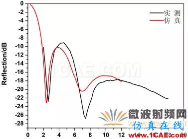 迷你暗室宽频吸波材料的设计、制备与性能研究HFSS图片17