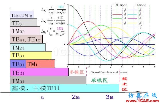 波导中电磁波传输的模式（TE\TM\TEM）理解转载HFSS图片7