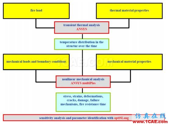 案例丨耐火硅酸钙砌体墙防火性能仿真优化ansys培训的效果图片1