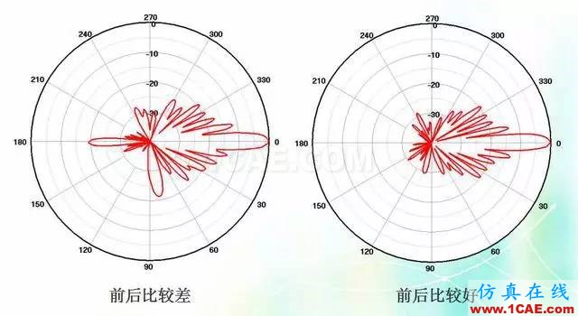 天线知识详解：天线原理、天线指标测试HFSS培训课程图片16