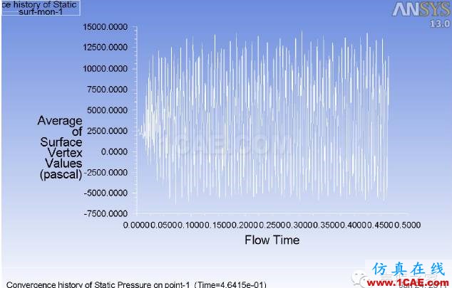 ANSYS Fluent 气动噪声分析案例：跨音速空腔流动fluent分析案例图片7