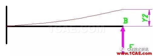 CAE入门-材料力学的困惑ansys图片5