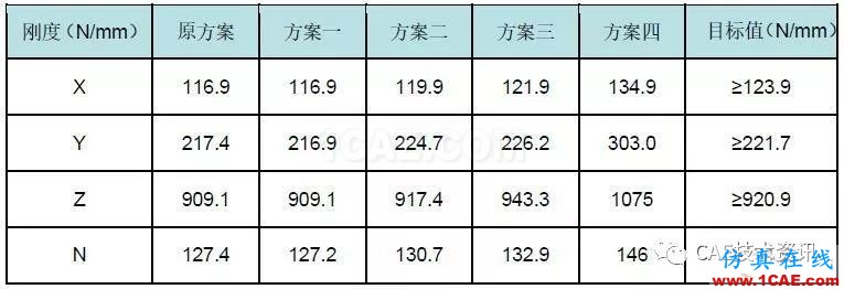 基于HyperWorks后部高度传感器支架刚度分析与优化设计【转发】hypermesh技术图片7